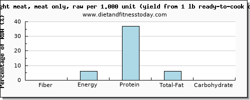 fiber and nutritional content in chicken light meat